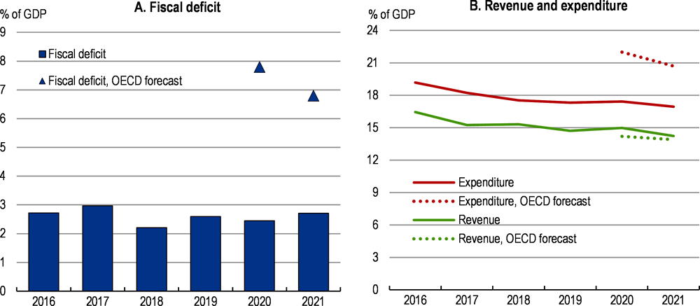 Figure 1.14. The central government's fiscal deficit has narrowed, but is expected to rise sharply