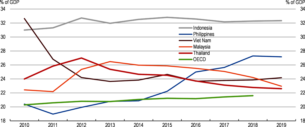 Figure 1.26. Investment in Thailand is low relative to regional peers