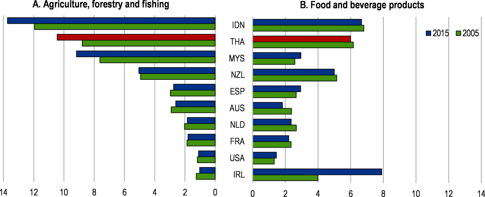 Figure 1.35. Thailand's food processing industry could thrive more
