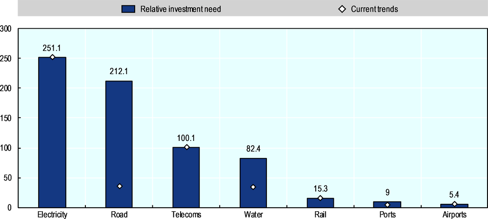 Figure 8.8. Egypt infrastructure: current trends and relative investment needs 2016-40 