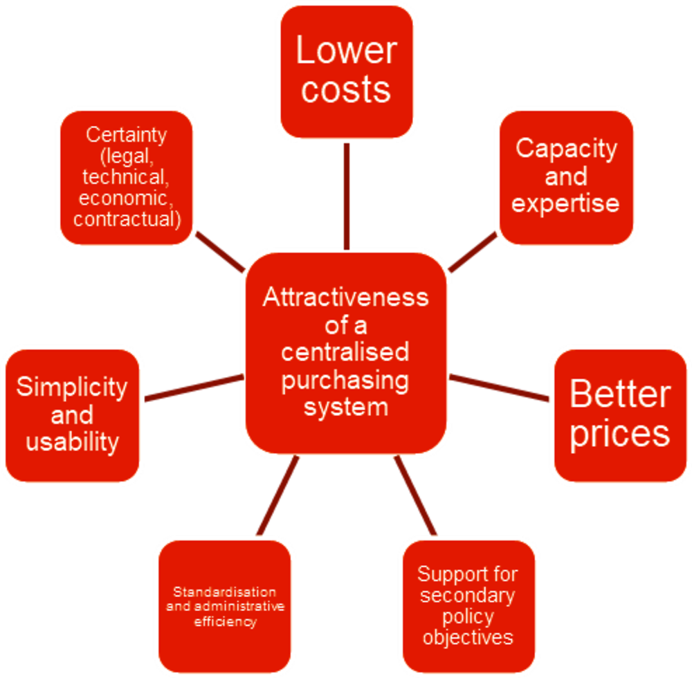 Figure 1.1. Factors determining the attractiveness of a centralised purchasing system