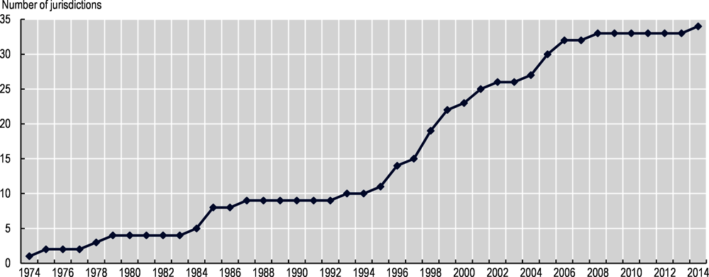 Figure 1.3. Trend in RIA adoption across OECD jurisdictions