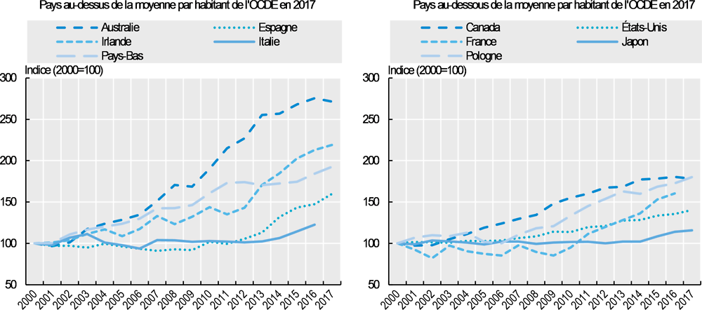 Graphique 8.16. Évolution du nombre de diplômés en médecine dans divers pays de l'OCDE, 2000-17 (ou année la plus proche)