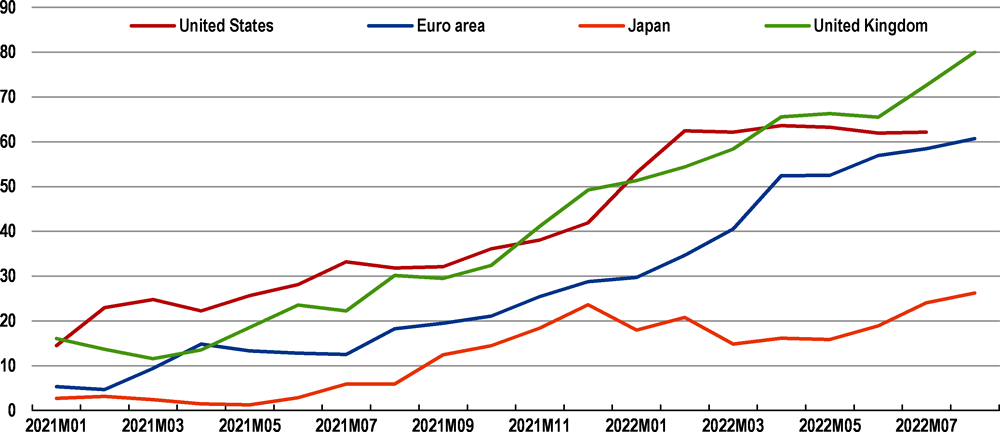 Figure 6. Inflation has become broad-based in most major advanced economies