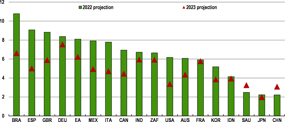 Figure 8. Inflation is projected to fall slowly in 2023 but remain above target in many economies