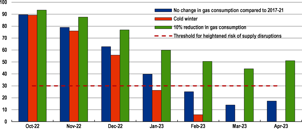 Figure 9. Demand reductions are required to avoid excessively low EU gas storage levels