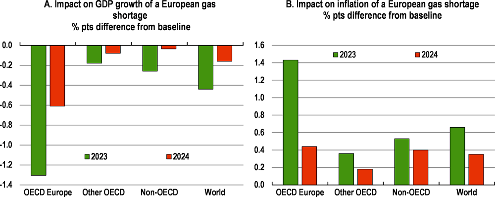 Figure 11. Gas shortages in Europe would hit growth and raise inflation