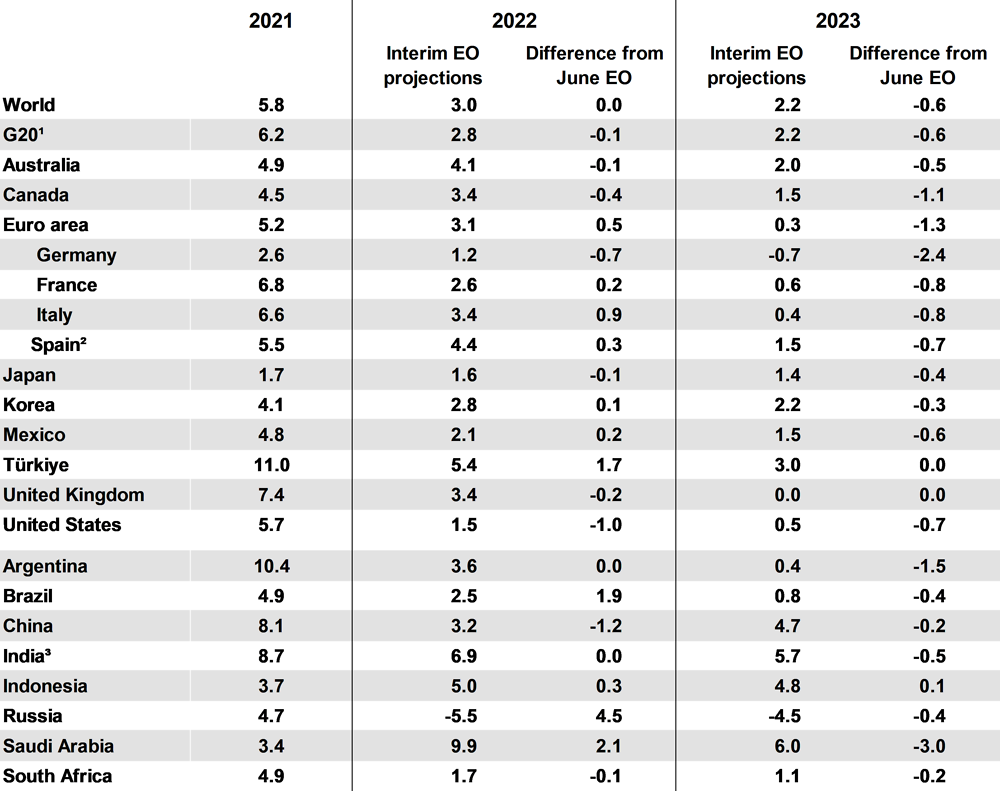Table 1. OECD Interim Economic Outlook GDP projections September 2022
