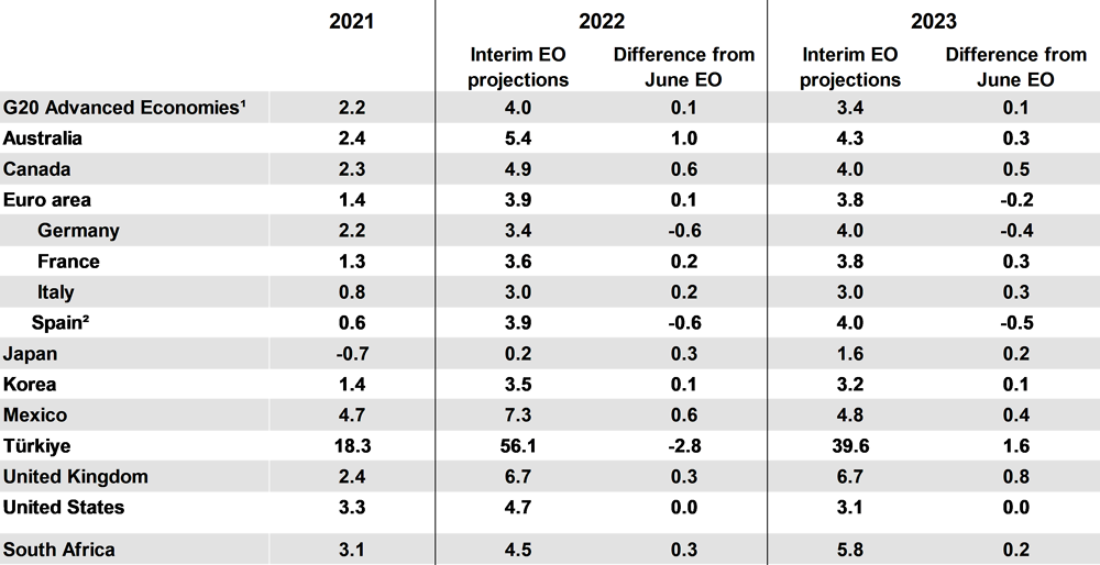 Table 3. OECD Interim Economic Outlook core inflation projections September 2022