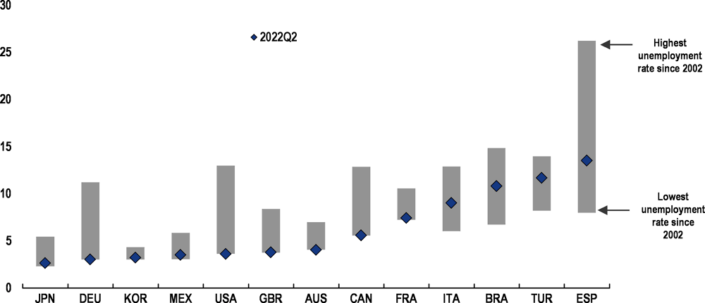 Figure 3. Labour markets remain tight in almost all OECD countries