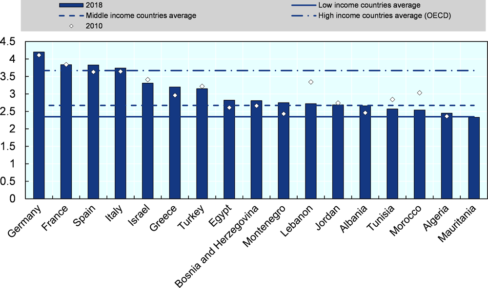 Figure 3.3. Logistics performance, selected UfM economies
