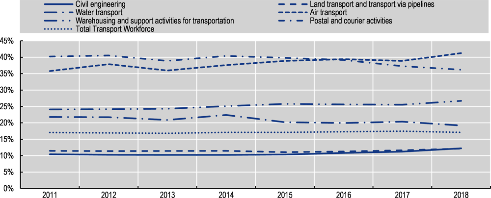 Figure 21.2. There were minimal changes in female participation in all divisions of the transport sector between 2011 and 2018