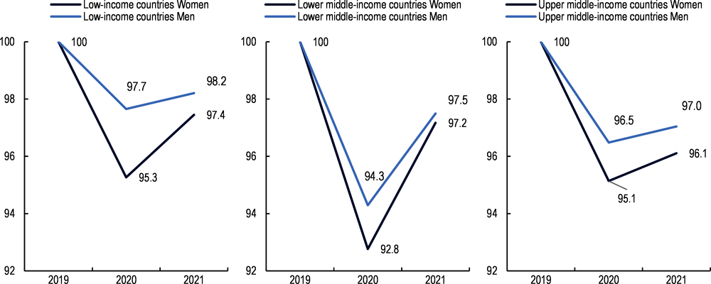 Figure 1.9. In 2020, low-income countries registered the largest increase of the gender gap in employment-to-population ratios