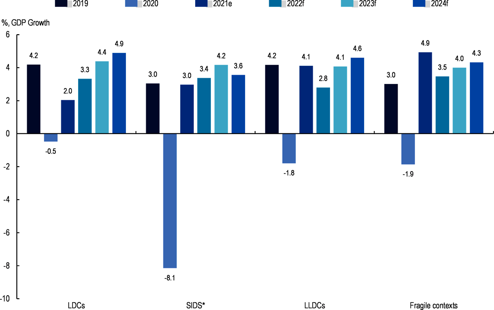 Figure 1.3. Small island developing states registered a larger drop in GDP in 2020 but least developed countries and landlocked developing countries are expected to take longer to return to pre-pandemic growth levels