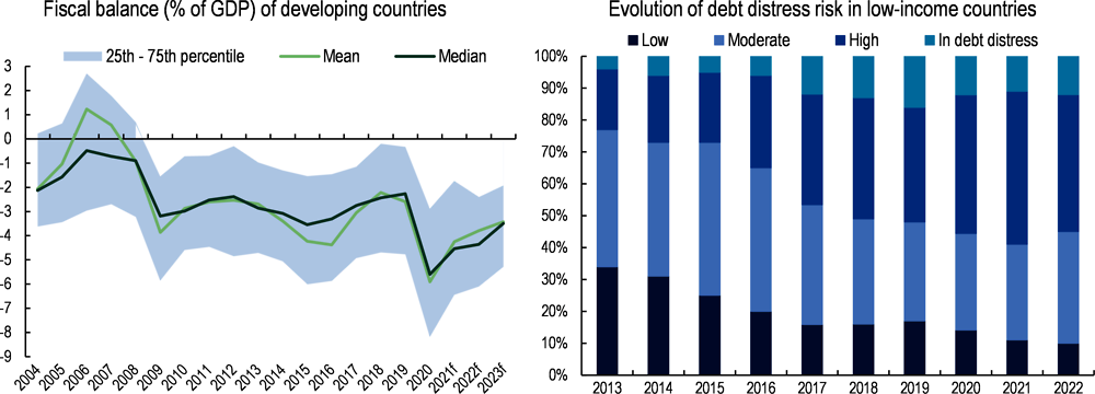 Figure 1.5. Successive shocks have hurt fiscal balances in developing countries, which reached historic lows during the pandemic