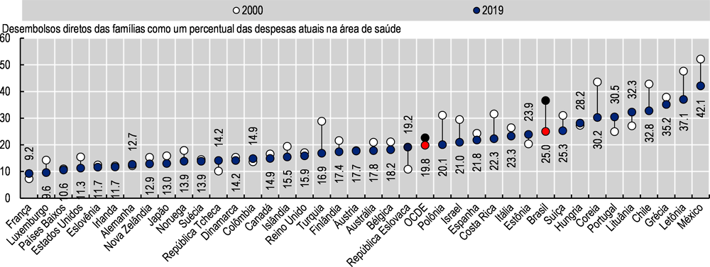 Figura 2.11. Evolução dos desembolsos diretos das famílias como um percentual das despesas atuais no setor de saúde no Brasil, 2000-19