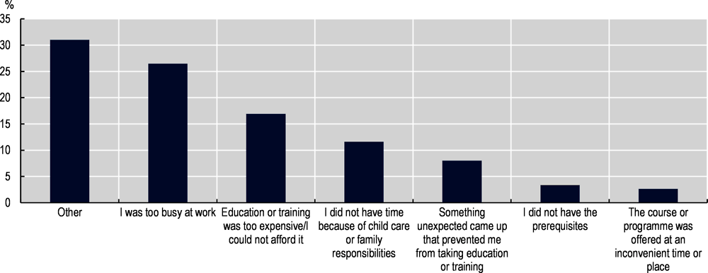 Figure 2.14. Barriers to participation in adult learning, Greater London, 2015