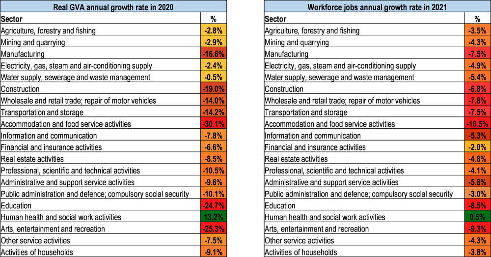 Figure 2.7. Projections for GVA in 2020 and jobs in 2021 across sectors in London