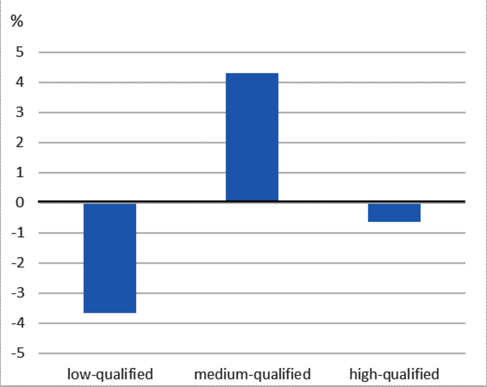 Annex Figure 4.A.2. Low-qualified workers do not systematically worker in higher-concentrated local labour markets