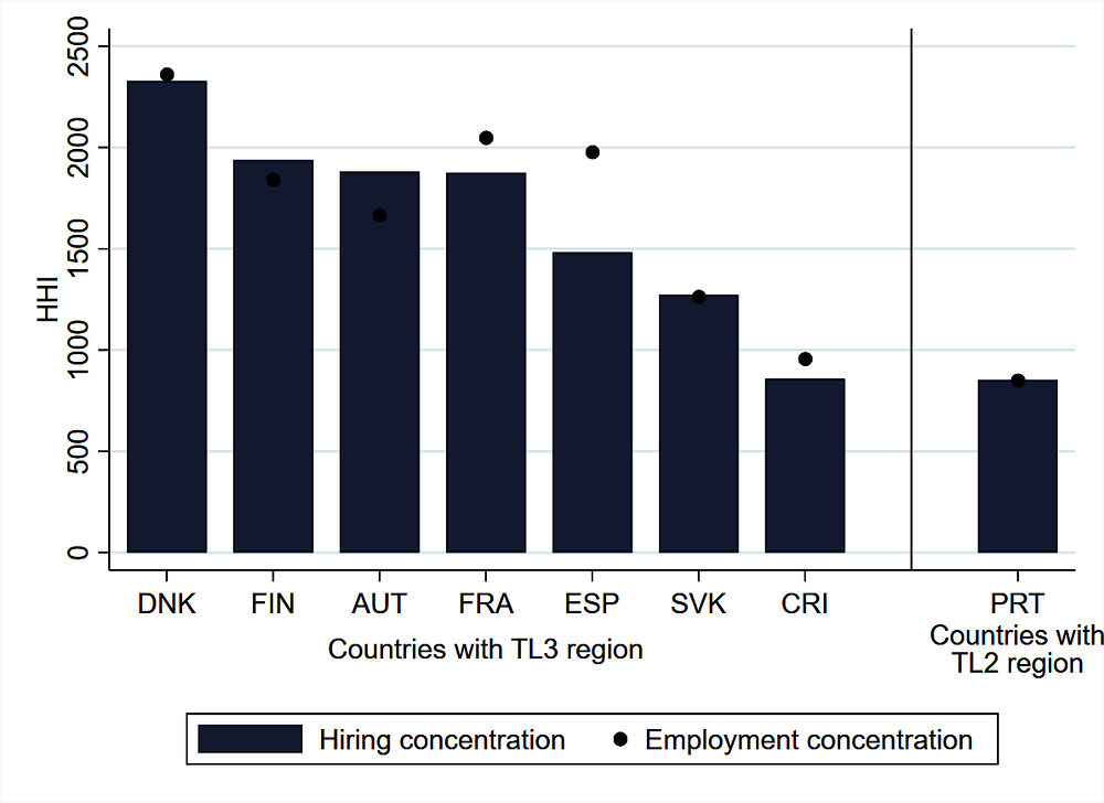 Annex Figure 4.A.5. Hiring and employment HHI are identical in almost all countries