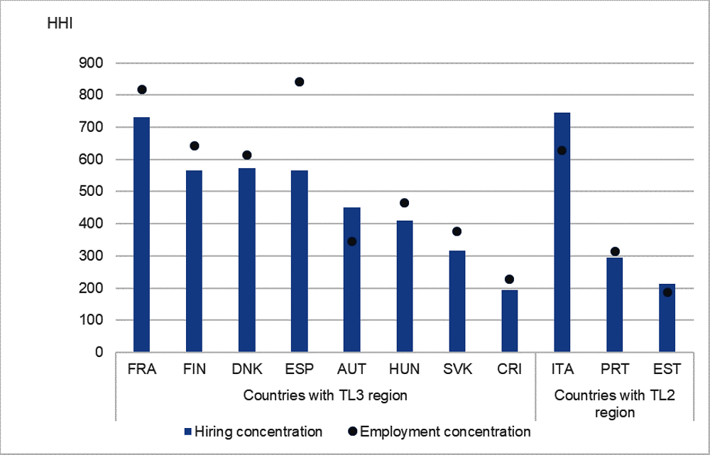 Annex Figure 4.A.6.Coarser definitions of local labour markets exhibit similar patterns