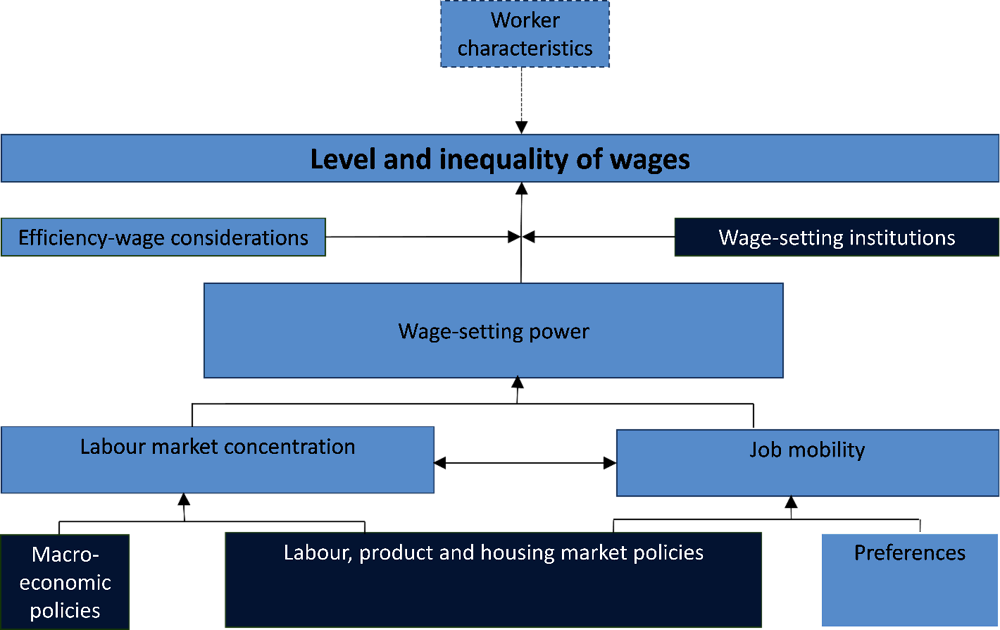 Figure 4.1. Wage-setting power, wages and wage inequality