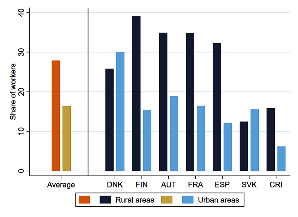 Figure 4.3. A high share of workers in rural areas is exposed to high concentration