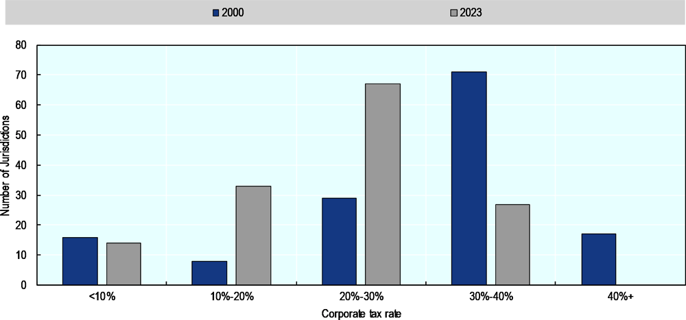 Figure 2.2. Changing distribution of corporate tax rates