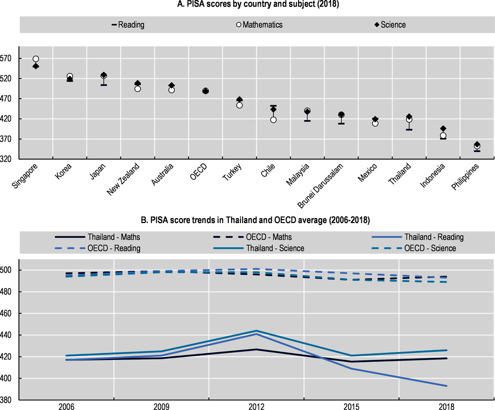 Figure 1.5. Thailand’s 15-year-old students have low PISA scores compared to students in OECD countries 