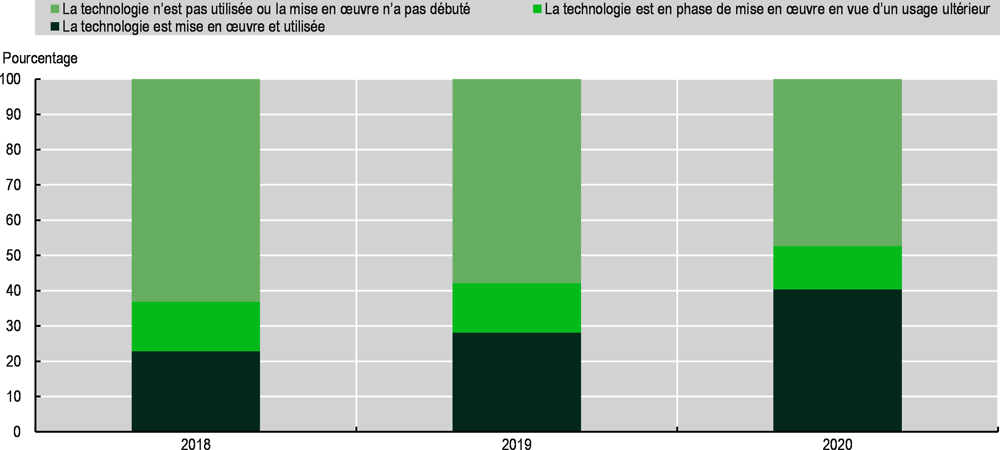 Graphique 9.11. Évolution de la mise en œuvre et de l’utilisation de l’automatisation robotisée des processus entre 2018 et 2020