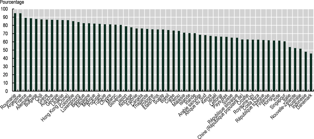 Graphique 9.1. Coûts salariaux en pourcentage des dépenses opérationnelles, 2020