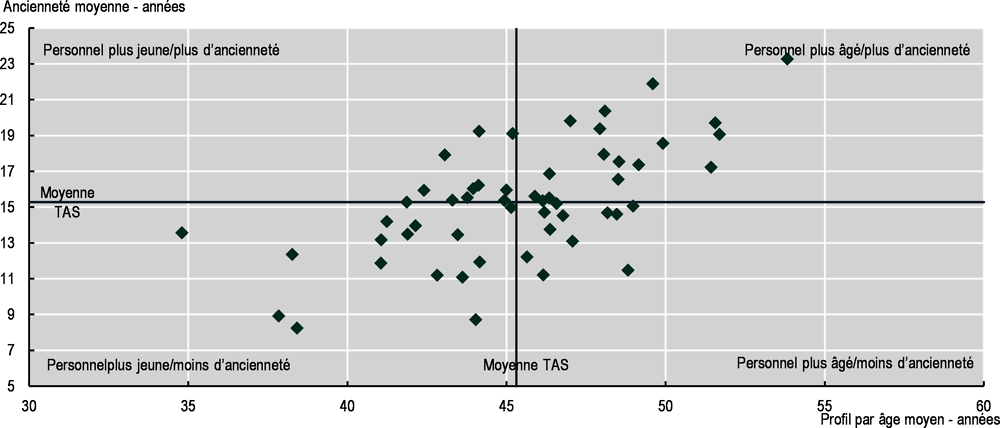 Graphique 9.8. Ancienneté moyenne par rapport au profil par âge, 2020