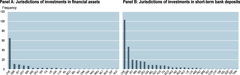 Figure 5.9. Offshore locations of investments in other financial assets