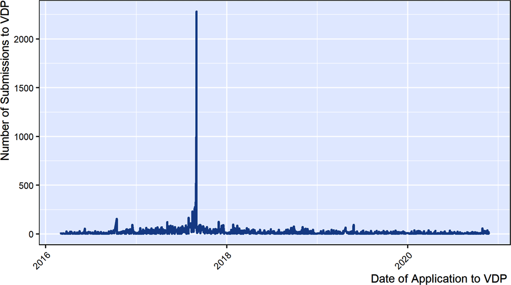 Figure 5.11. VDP applications over time