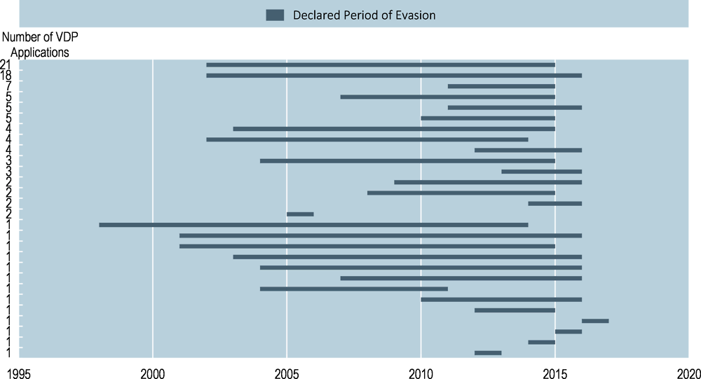 Figure 5.13. Tax evasion over time by dual SVDP-VDP applicants