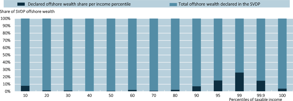 Figure 5.14. The top income levels hold a majority share of total SVDP offshore wealth