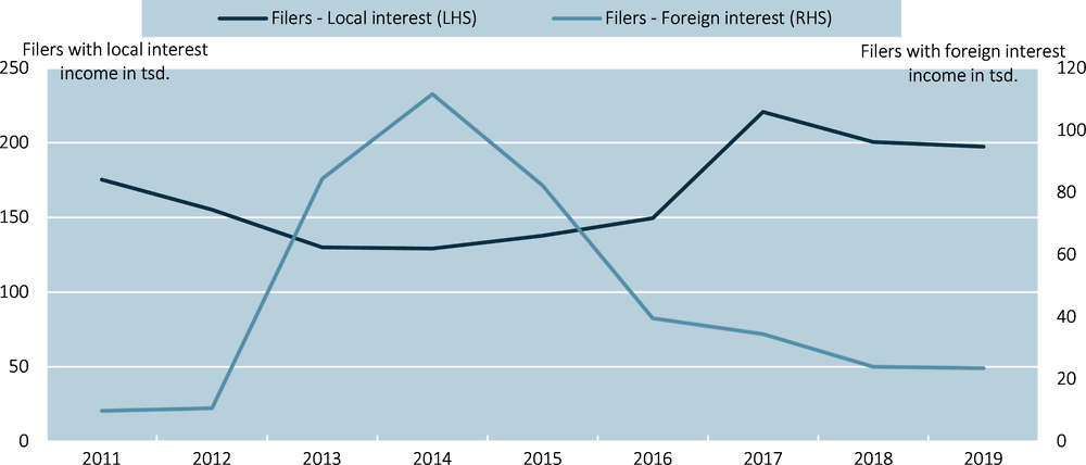 Figure 5.1. The number of individuals reporting foreign interest income peaks in 2014