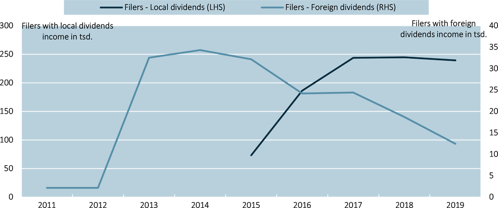 Figure 5.2. The number of individuals reporting foreign dividends income peaks in 2014
