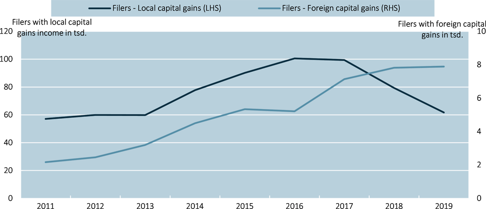 Figure 5.3. The number of individuals reporting foreign capital gains increases over time