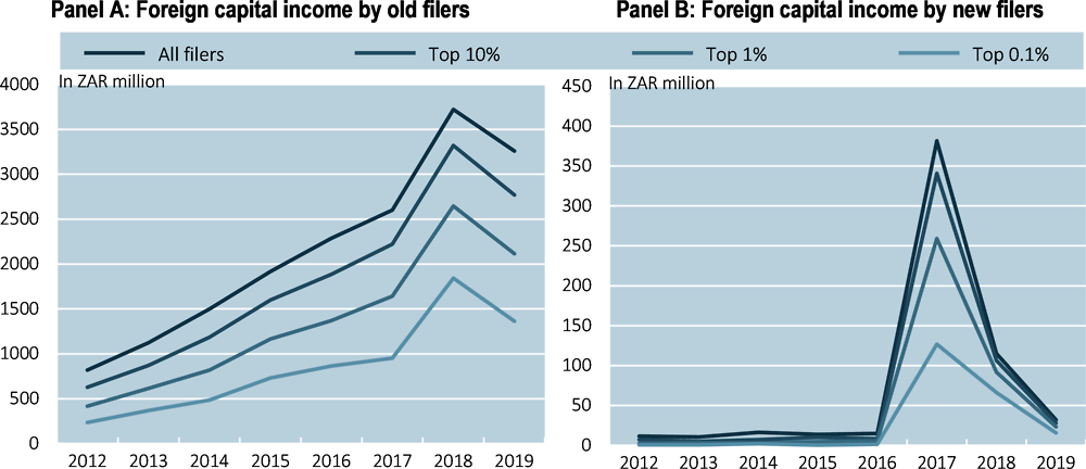 Figure 5.6. Reporting with respect to foreign capital income also shows a distinct pattern for new filers