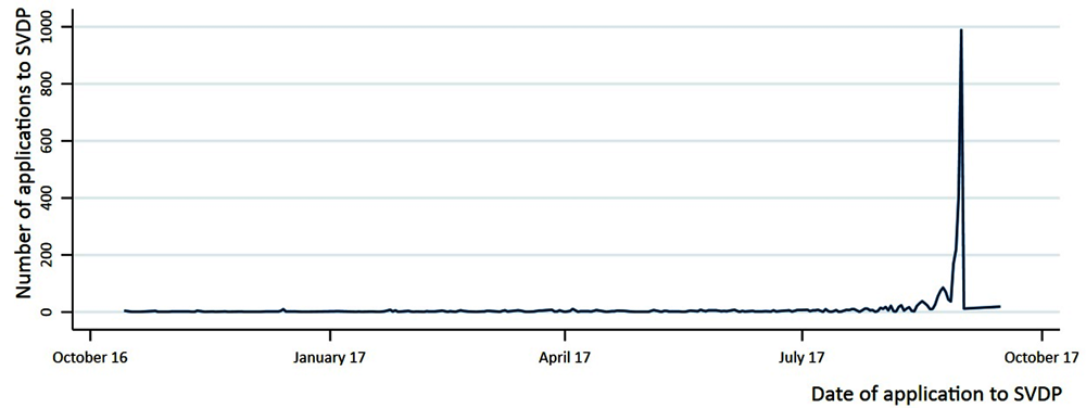 Figure 5.7. SVDP applications peak before AEOI commencement