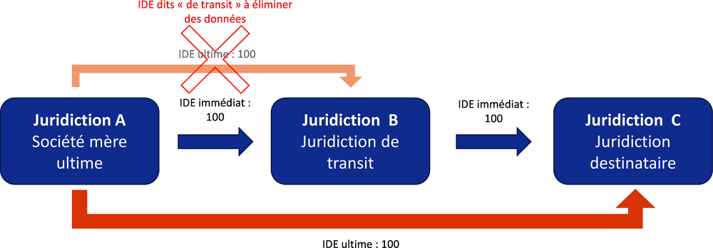 Graphique 5.C.4. Exemple schématique sur l’IDE en transit