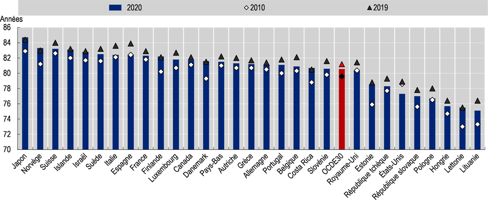 Graphique 2.10. Espérance de vie en 2020, 2019 et 2010 dans une sélection de pays de l’OCDE