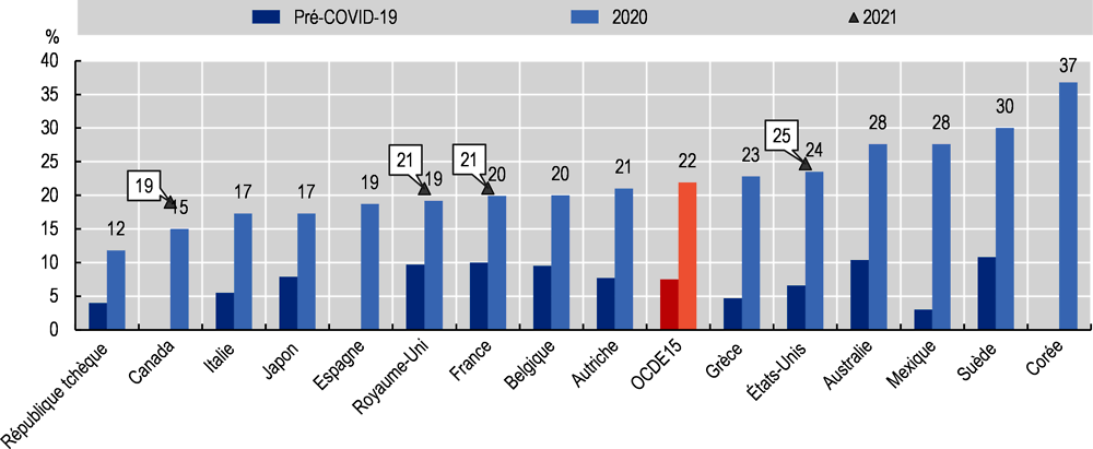 Graphique 2.12. Estimations nationales de la prévalence de la dépression ou des symptômes dépressifs chez les adultes avant la crise du COVID-19, 2020 et 2021