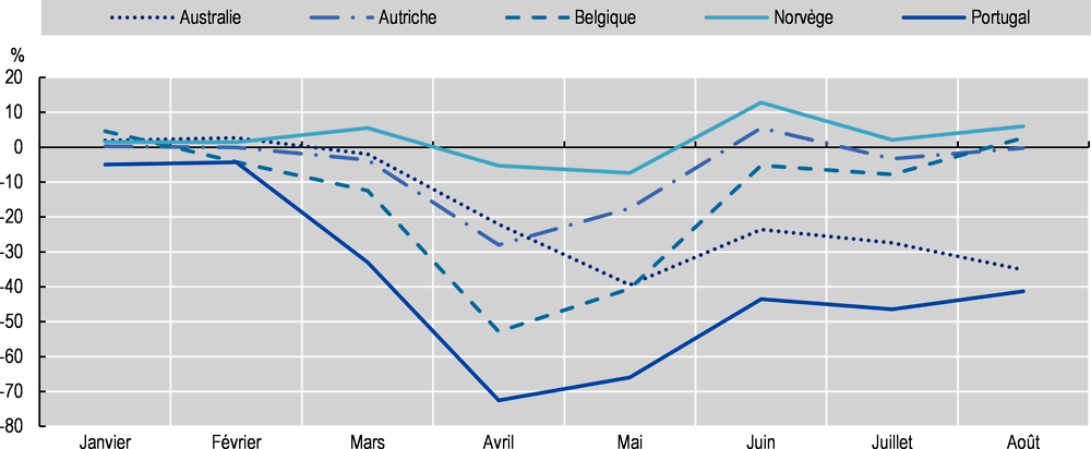 Graphique 2.13. Évolution du nombre total de consultations chez le généraliste entre 2019 et 2020, sur une base mensuelle, dans différents pays de l’OCDE
