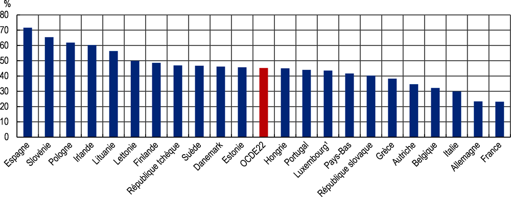 Graphique 2.15. Dans les 22 pays de l’OCDE membres de l’UE, près de la moitié des adultes ont consulté en ligne ou par téléphone pendant la pandémie
