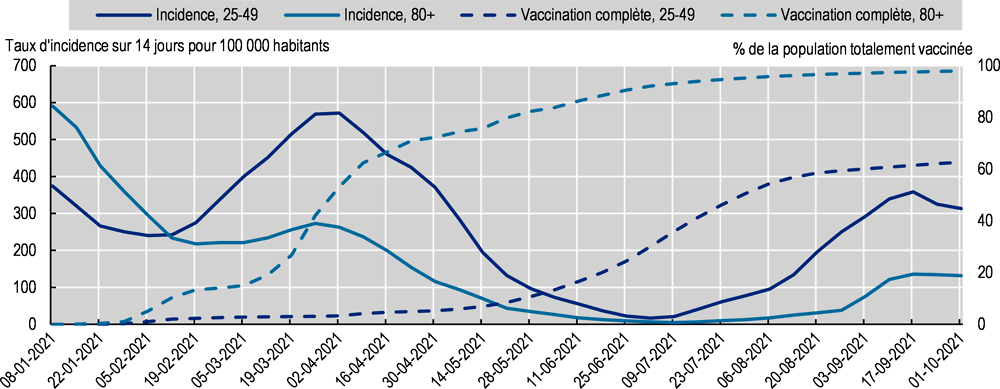 Graphique 2.6. Évolution du taux d’incidence sur 14 jours et progression de la couverture vaccinale au fil du temps, par tranche d’âge, Autriche