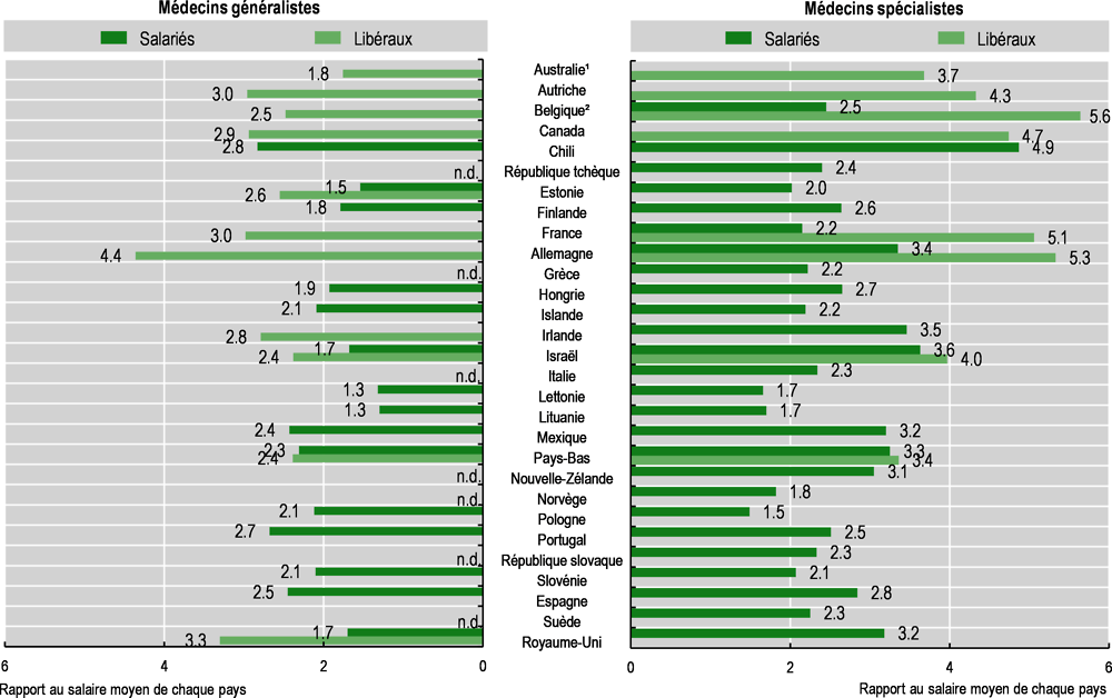 Graphique 8.10. Rémunération des médecins par rapport au salaire moyen, 2019 (ou année la plus proche)