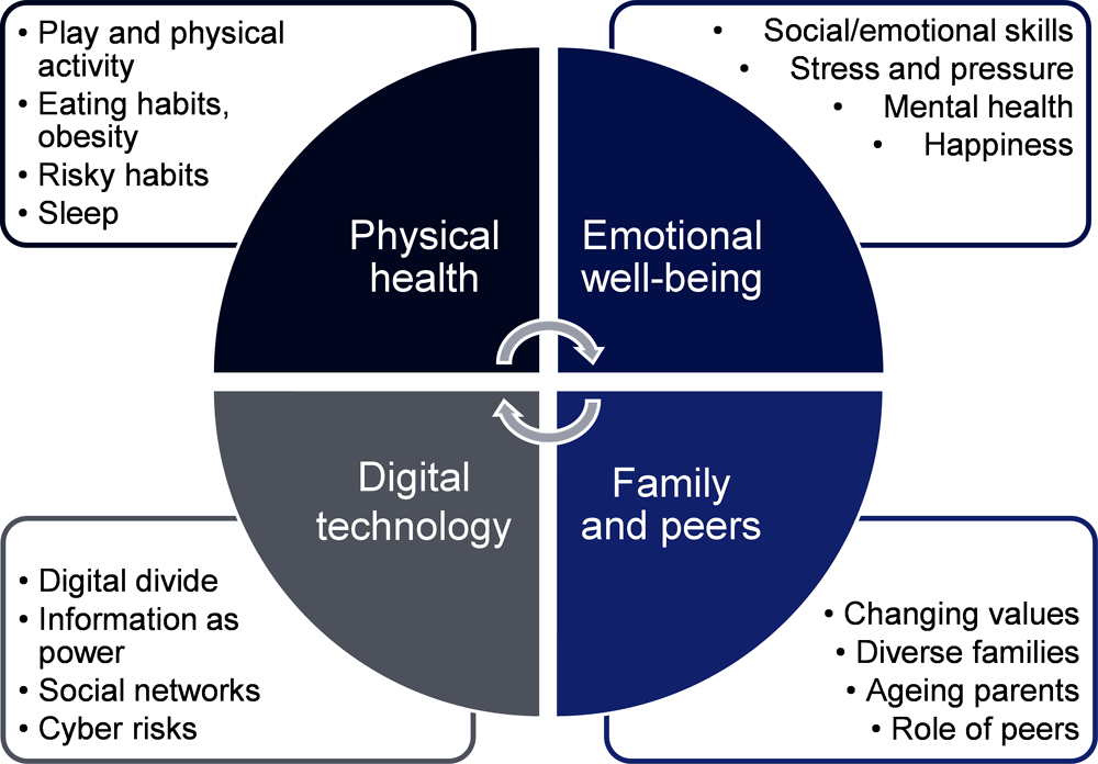 Figure 1.1. Four main themes of 21st Century Children project