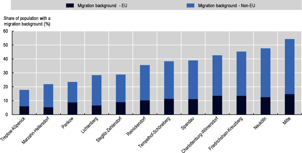 Figure 2.17. The majority of migrants originate from outside the EU and are distributed unevenly across Berlin